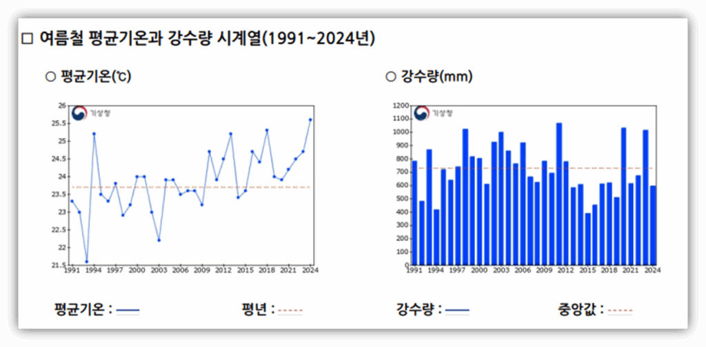 2025년 폭염 언제까지 지속될까?? 궁금증 해결 완료