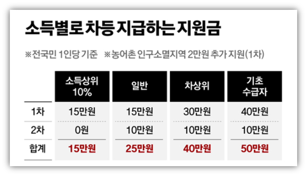 소득별 지원금