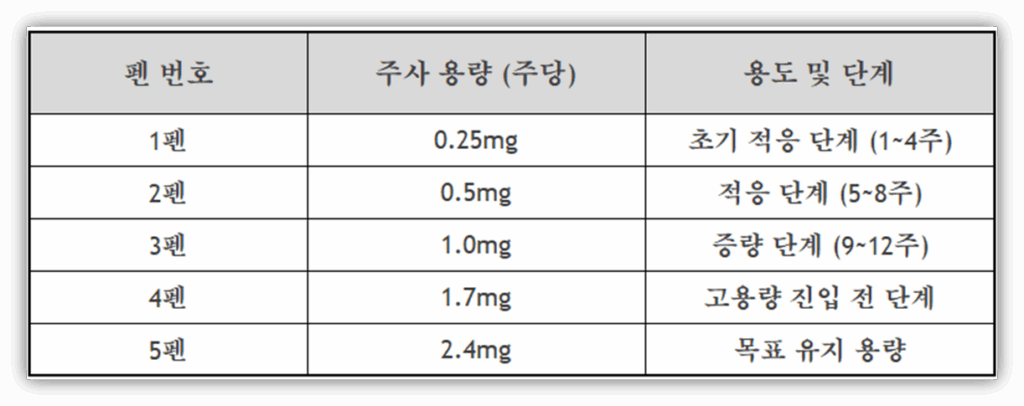 위고비 처방 병원 및 저렴하게 구매 할 수 있는 방법 안내