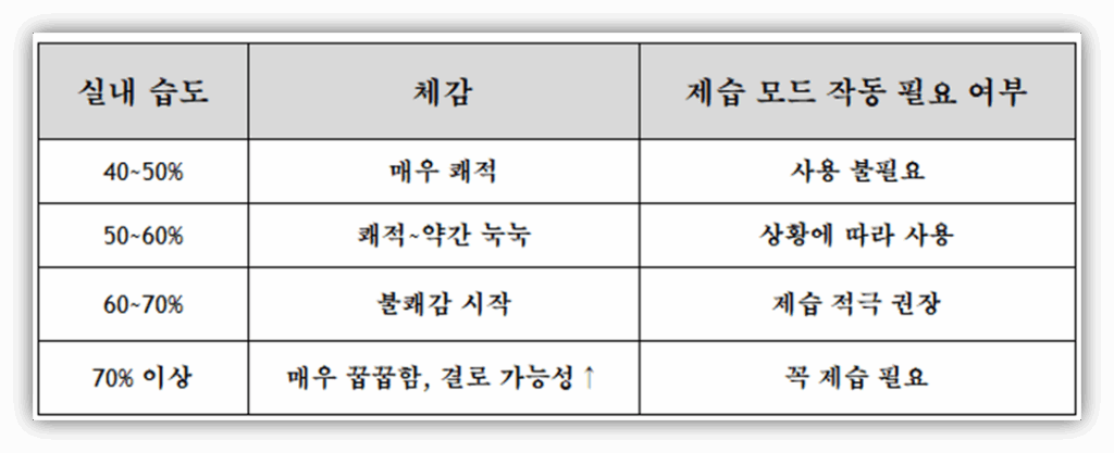 실내 습도별 제습모드 작동여부