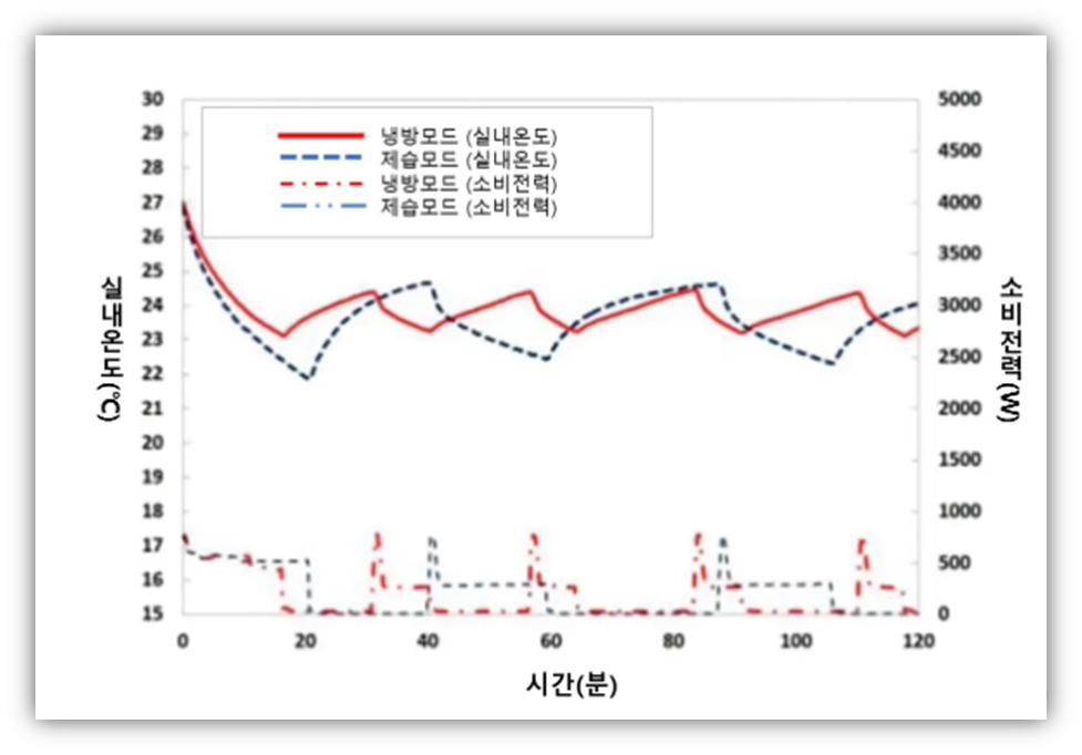 에너지 효율은? 전기세 걱정된다면?