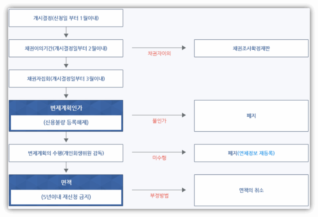 개시 결정 이후 절차
