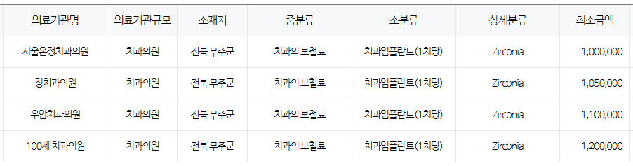 전북 무주군 임플란트 저렴한 치과, 건강보험 적용 대상자 안내 전북 무주군