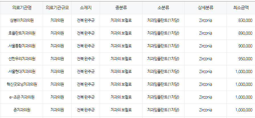 전북 완주군 임플란트 저렴한 치과, 건강보험 적용 대상자 안내 전북 완주군