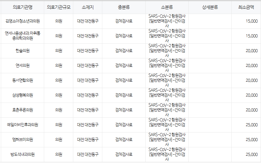 대전 동구 코로나 검사 저렴한 병원 안내 무료접종 대상자 안내 대전 동구