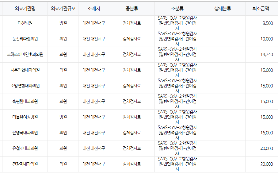 대전 서구 코로나 검사 저렴한 병원 안내 무료접종 대상자 안내 대전 서구