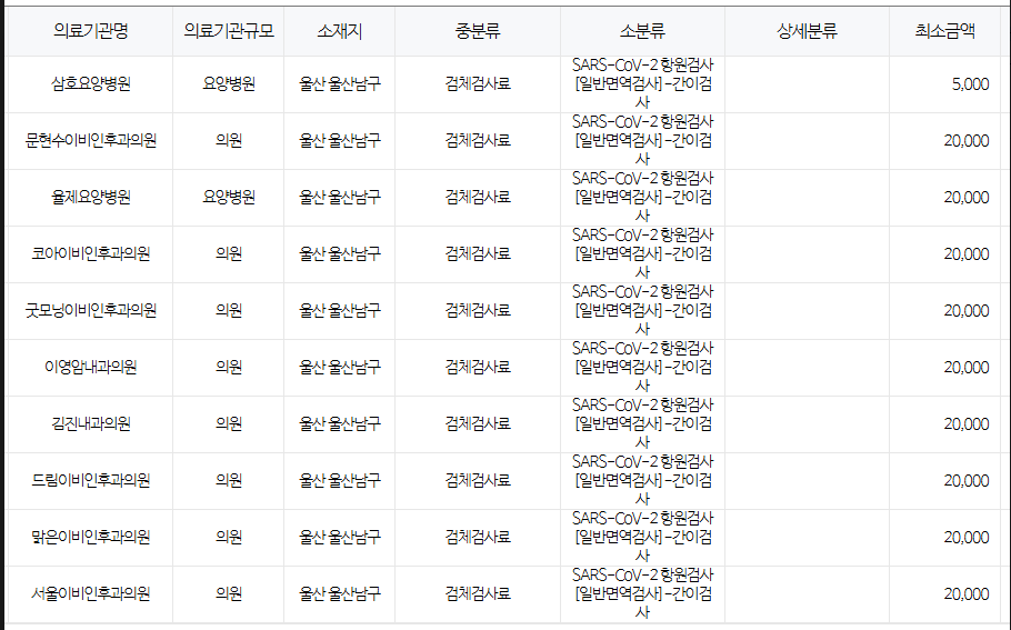 울산 남구 코로나 검사 저렴한 병원 및 무료접종 대상자 안내 울산 남구