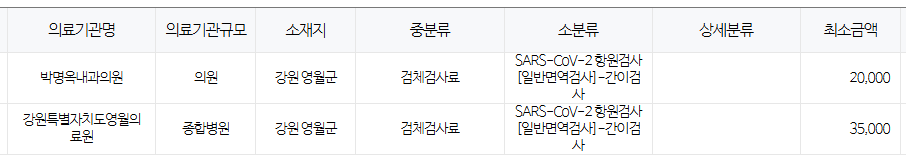 강원도 영월군 코로나 검사 저렴한병원 및 무료접종 대상자 안내 강원도 영월군