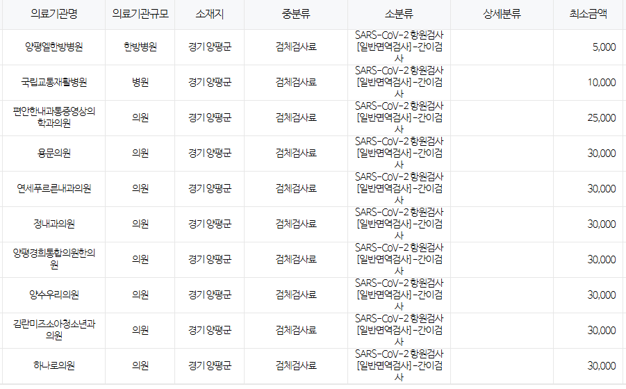 경기도 양평군 코로나 검사 저렴한 병원 안내 양평군
