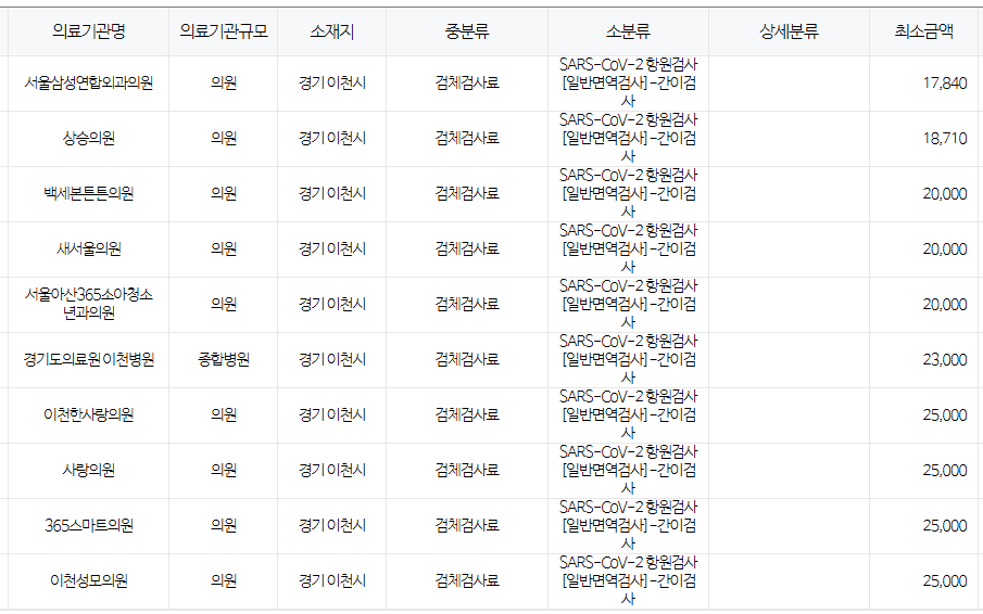 경기도 이천시 코로나 검사 저렴한 병원 안내 이천시