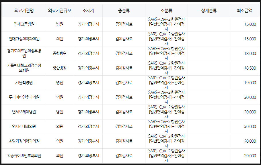 경기도 의정부시 코로나 검사 저렴한 병원 안내 의정부시