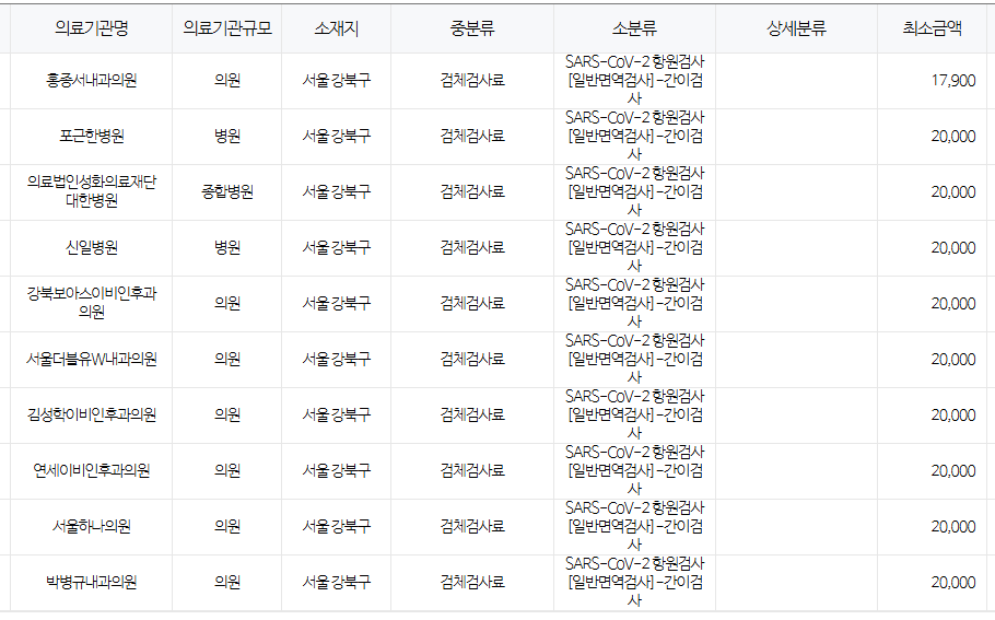 서울 강북구 코로나 검사 저렴한 병원 안내 서울 강북구