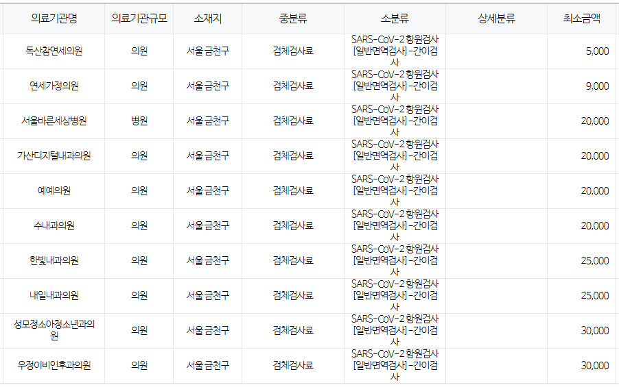 서울 금천구 코로나 검사 저렴한 병원 안내 서울 금천구