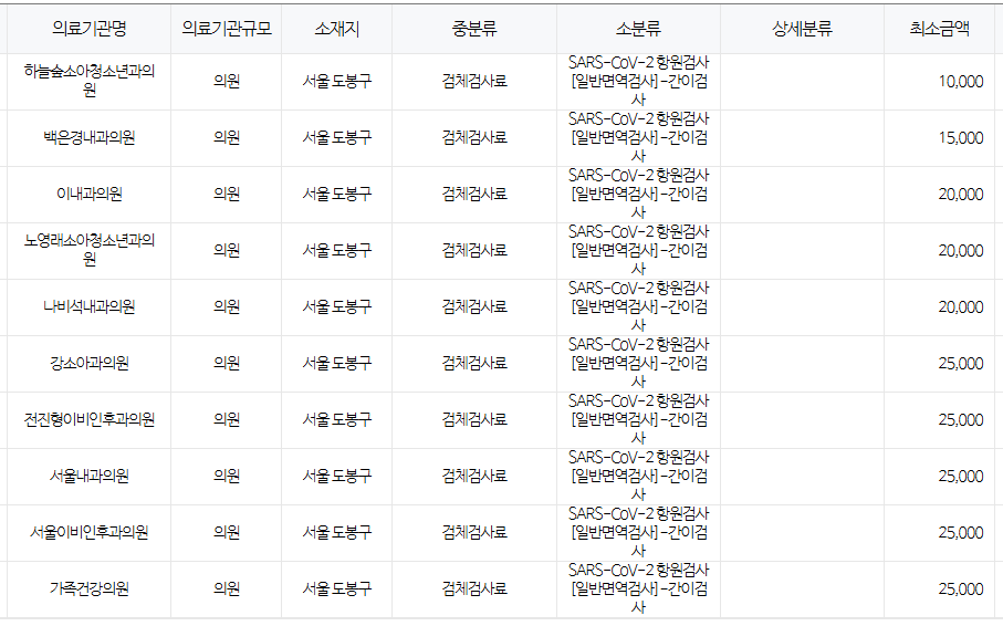 서울 도봉구 코로나 검사 저렴한 병원 안내 서울 도봉구