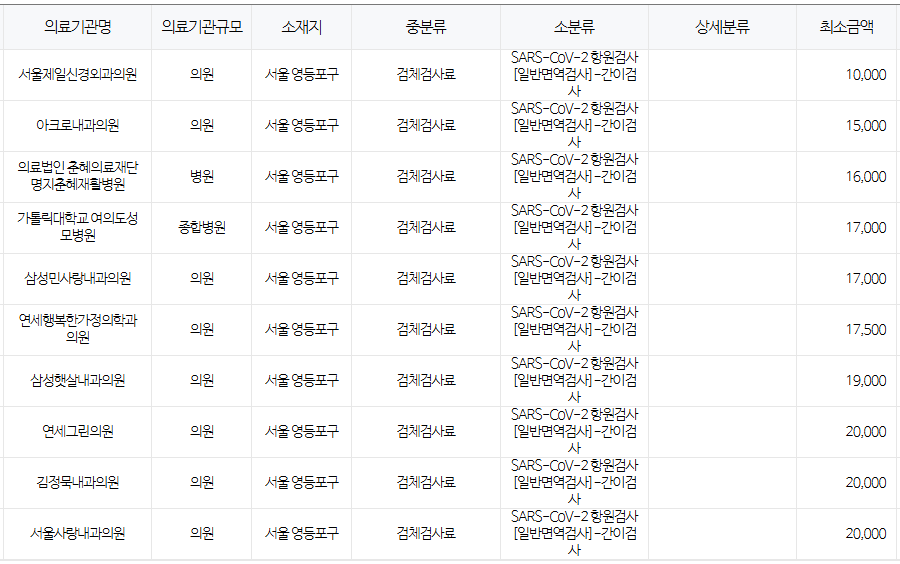 서울 영등포구 코로나 검사 저렴한 병원 안내