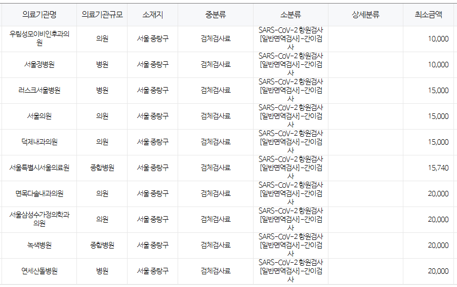 서울 중랑구 코로나 검사 저렴한 병원 안내 서울 중랑구