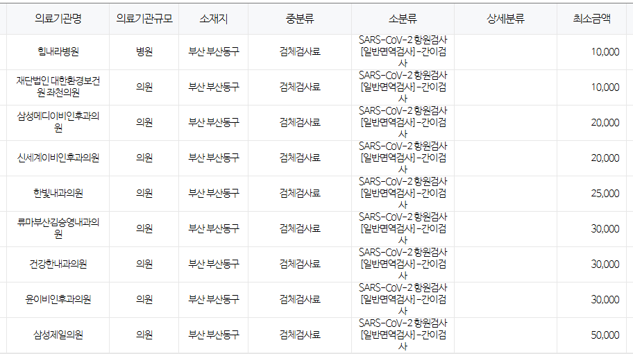 부산 동구 코로나 검사 저렴한 병원 안내 무료접종 대상자 안내 부산 동구