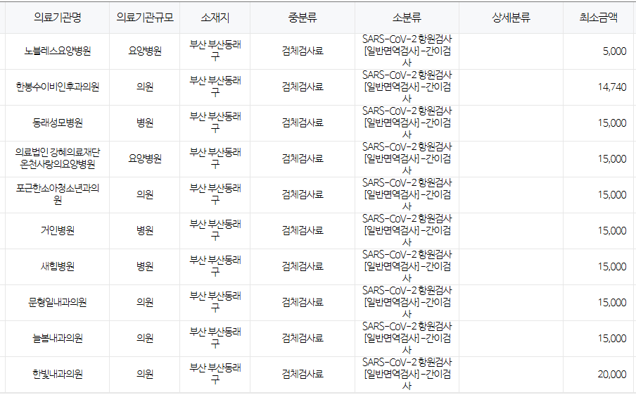 부산 동래구 코로나 검사 저렴한 병원 안내 무료접종 대상자 안내 부산 동래구