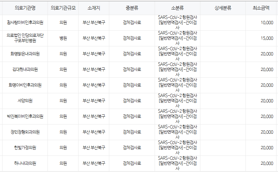부산 북구 코로나 검사 저렴한 병원 안내 무료접종 대상자 안내 부산 북구