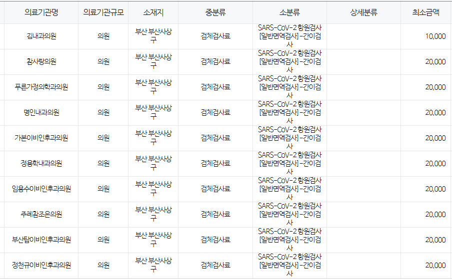 부산 사상구 코로나 검사 저렴한 병원 안내 무료접종 대상자 안내