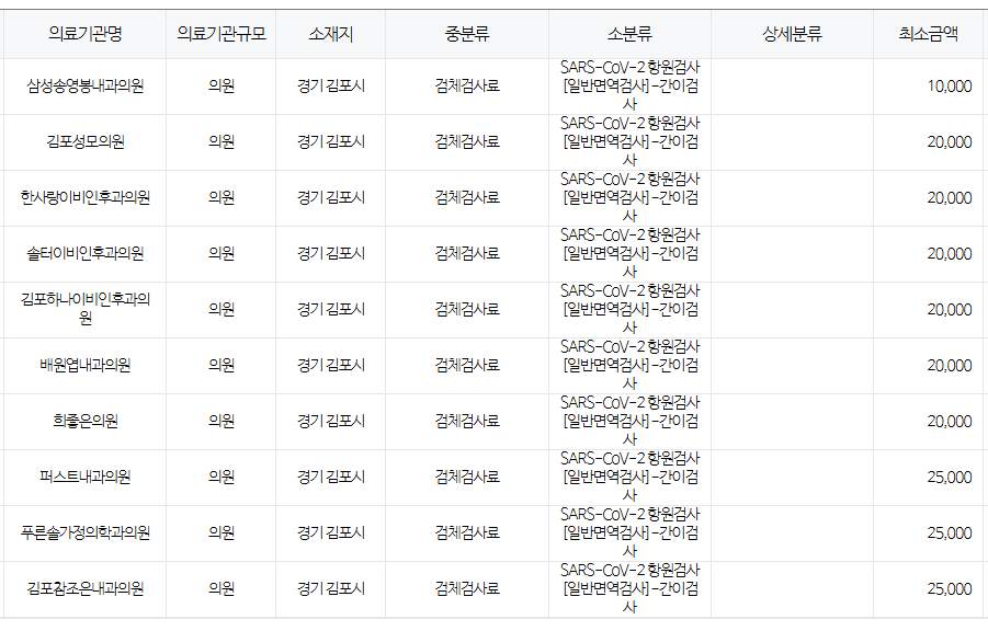경기도 김포시 코로나 검사 저렴한 병원 안내 김포시