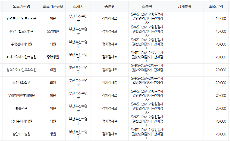 부산 수영구 코로나 검사 저렴한 병원 안내 무료접종 대상자 안내 부산 수영구