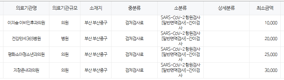 부산 중구 코로나 검사 저렴한 병원 안내 무료접종 대상자 안내 부산 중구