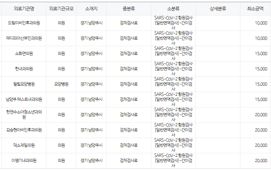 경기도 남양주시 코로나 검사 저렴한 병원 안내 남양주시