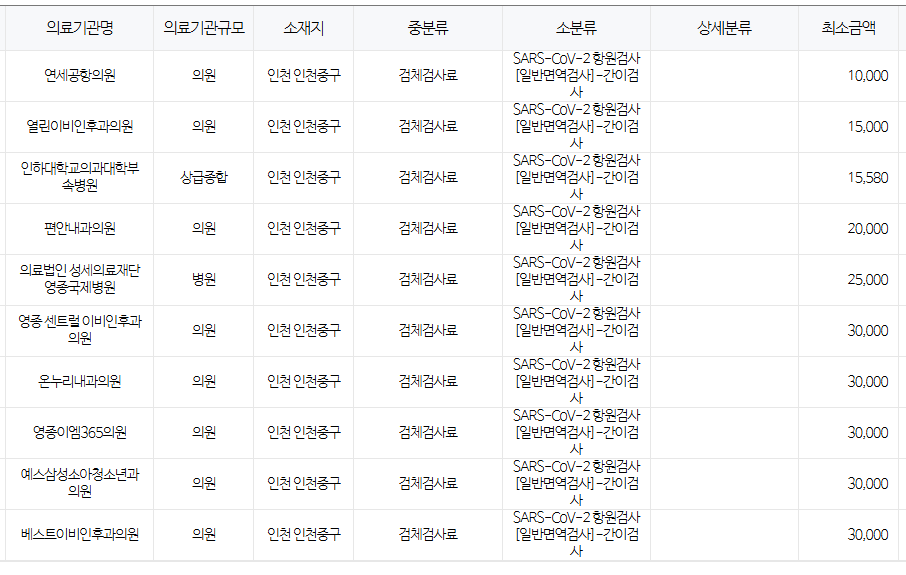 인천 중구 코로나 검사 저렴한병원 및 무료접종 대상자 안내 인천 중구