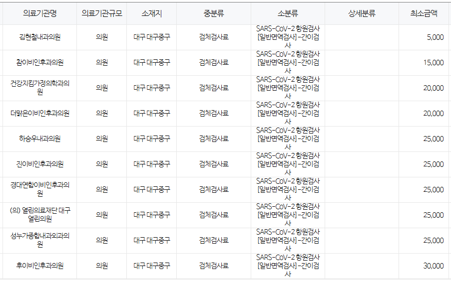 대구 중구 코로나 검사 저렴한 병원 안내 무료접종 대상자 안내 대구 중구